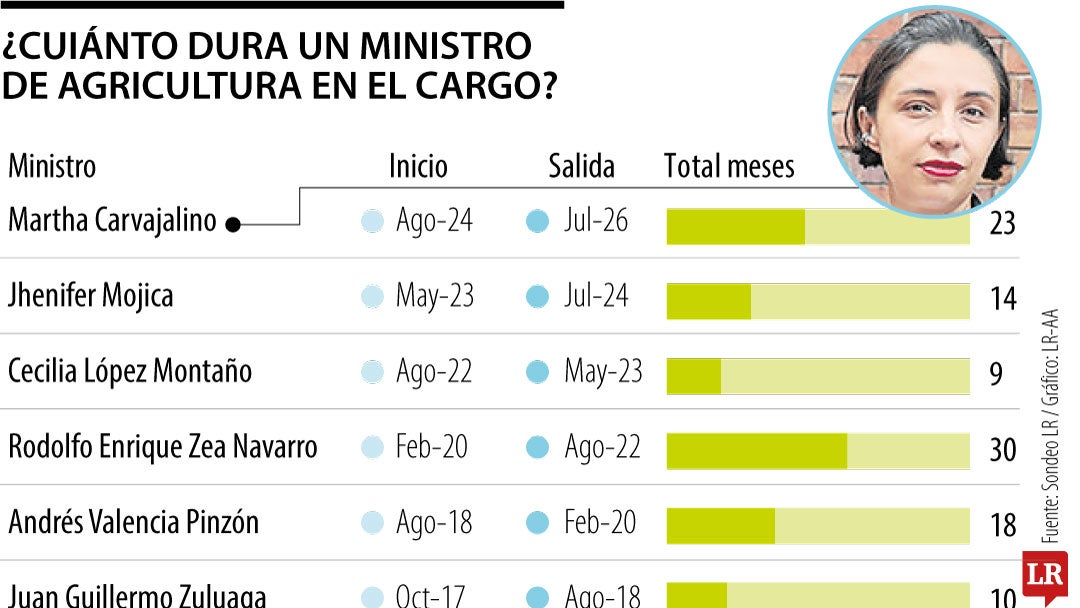 Martha Carvajalino sale del Ministerio de Agricultura