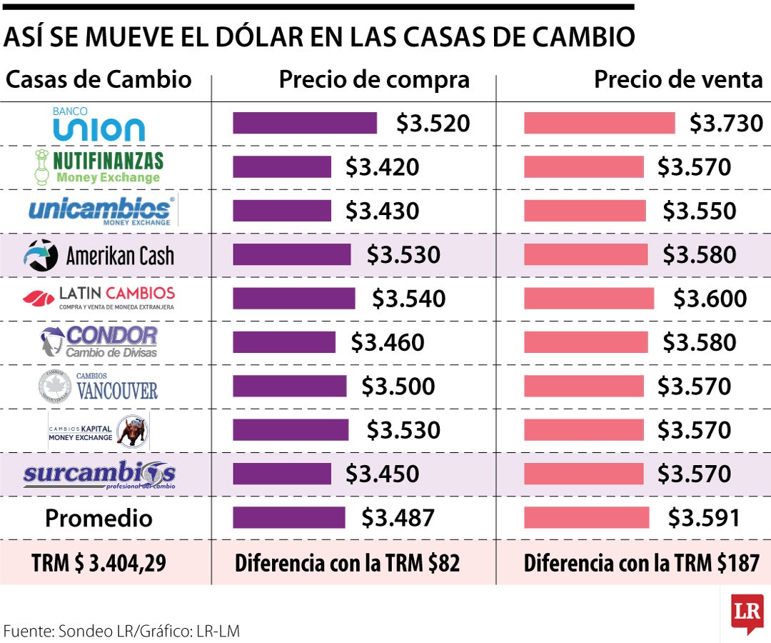 Así se cotiza el dólar en las casas de cambio