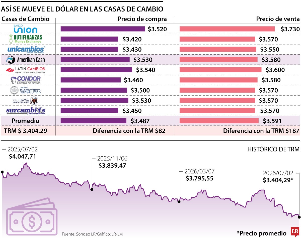 Así se cotiza el dólar en las casas de cambio