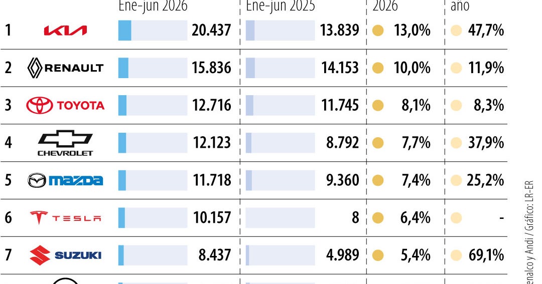Sector automotor en Colombia registra crecimiento del 50,1% en el primer semestre de 2026