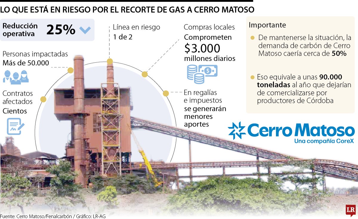Lo que está en riesgo por el recorte de gas a Cerro Matoso