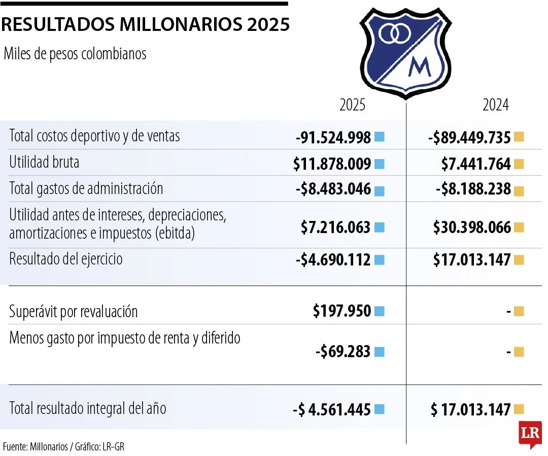 Resultados financieros de Millonarios en 2025