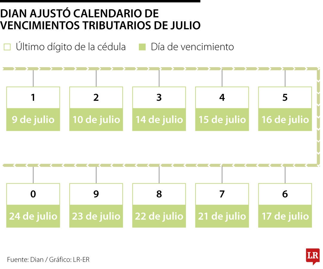 Dian ajustó calendario de vencimientos tributarios de julio