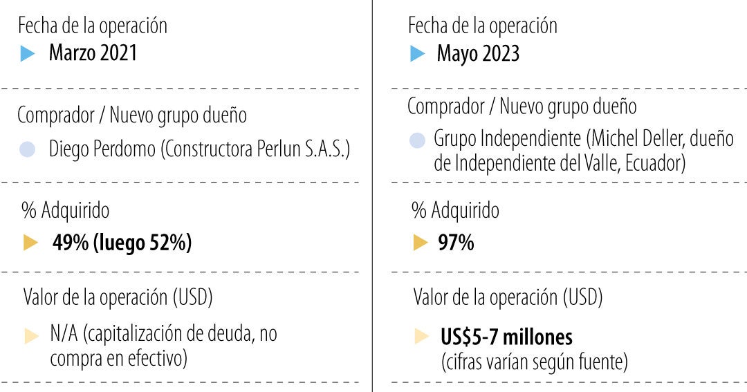 Crisis financiera impulsa la venta de cinco clubes del fútbol profesional colombiano