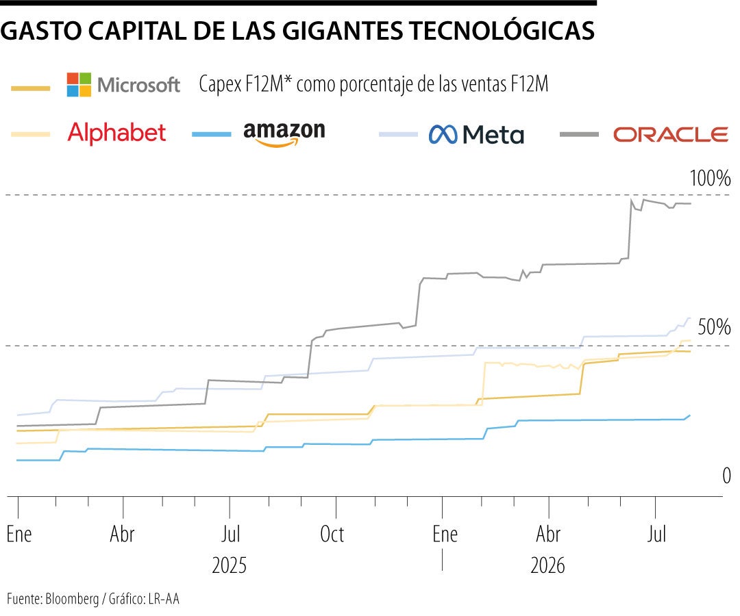 Comportamiento de las gigantes tecnológicas