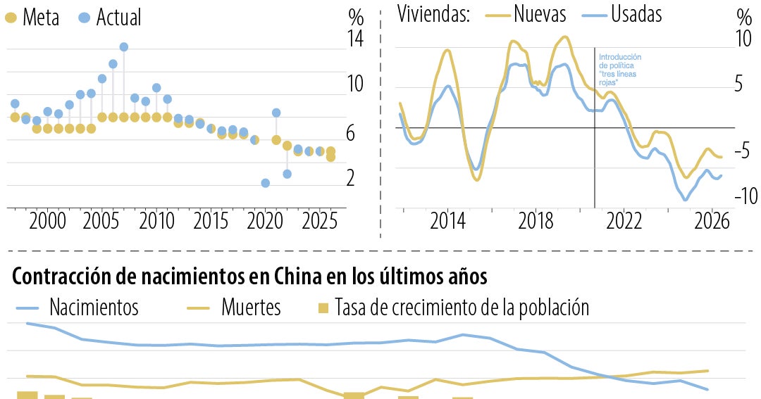 China reduce sus metas de crecimiento ante crisis inmobiliaria y declive demográfico
