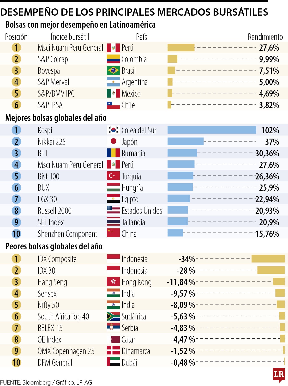 Perú, Colombia y Brasil, los países que lideran el desempeño bursátil en la región
