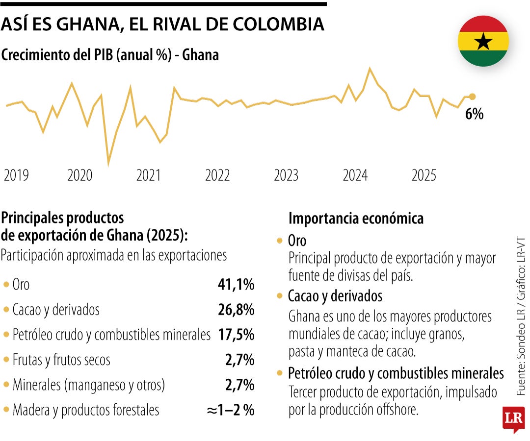 Oro y cacao, lo que jalona la economía de Ghana, el país que enfrenta hoy a la Selección