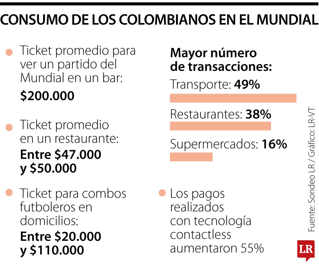 Consumo en el Mundial