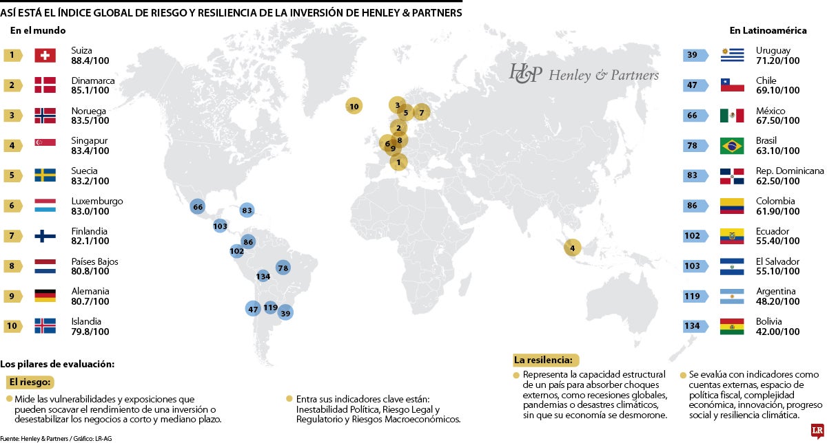 Estos son los países más estables para los inversionistas según Henley & Partners