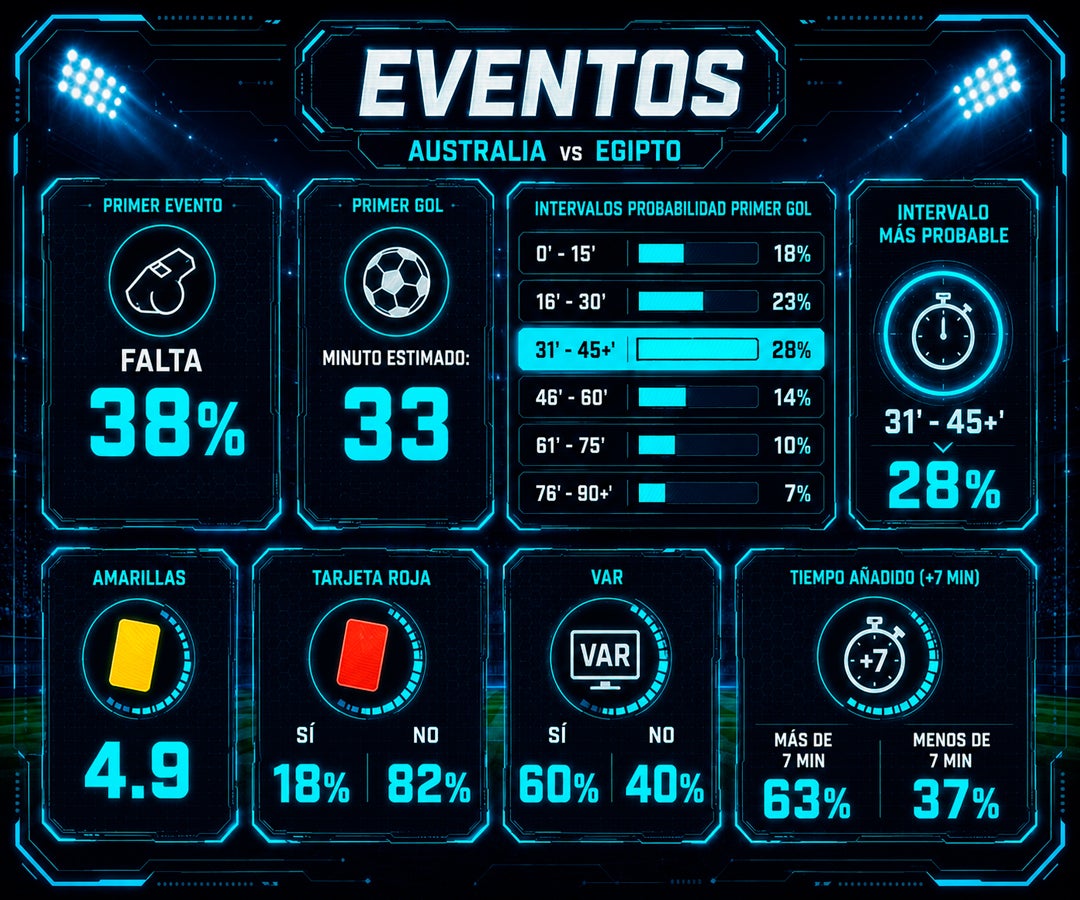 Australia tendría 39% de probabilidades de vencer a Egipto y Salah sería el MVP del partido