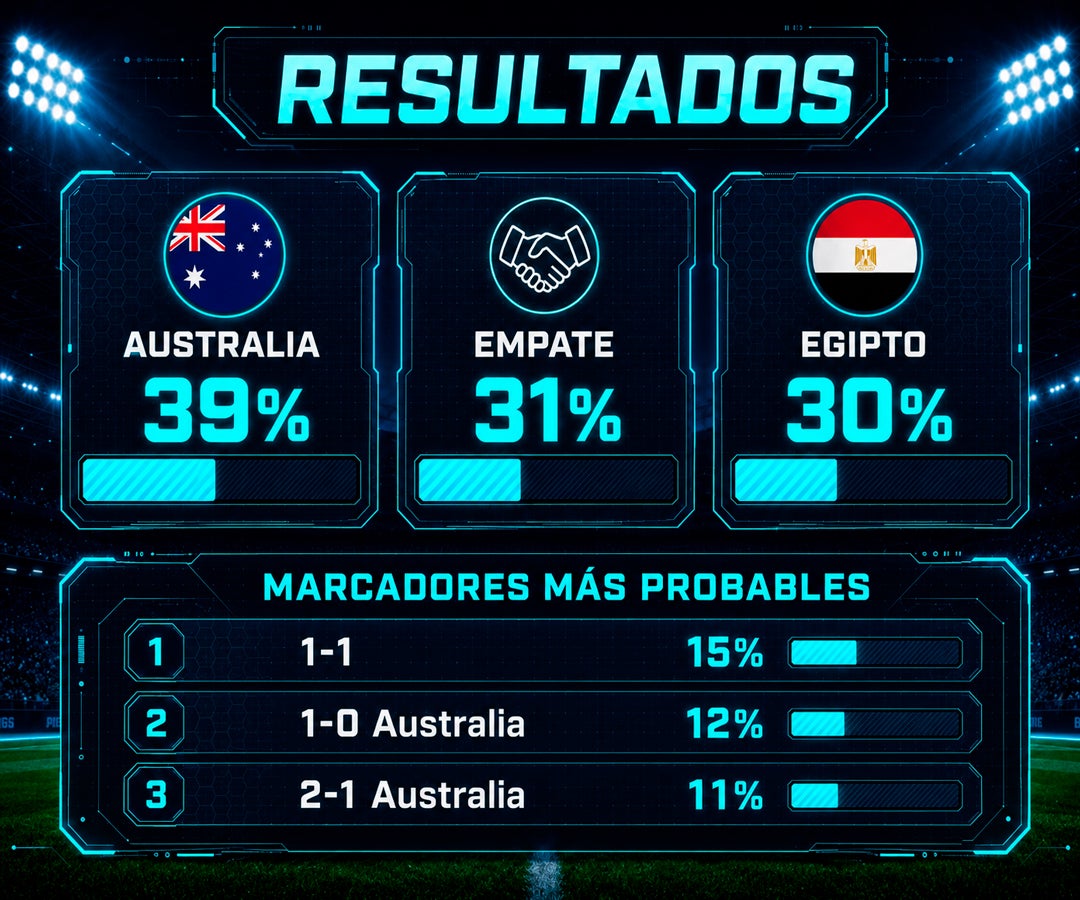 Australia tendría 39% de probabilidades de vencer a Egipto y Salah sería el MVP del partido