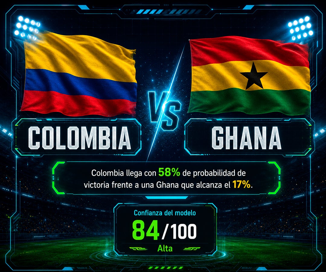 Colombia parte como favorita ante Ghana con 58% de probabilidades de victoria