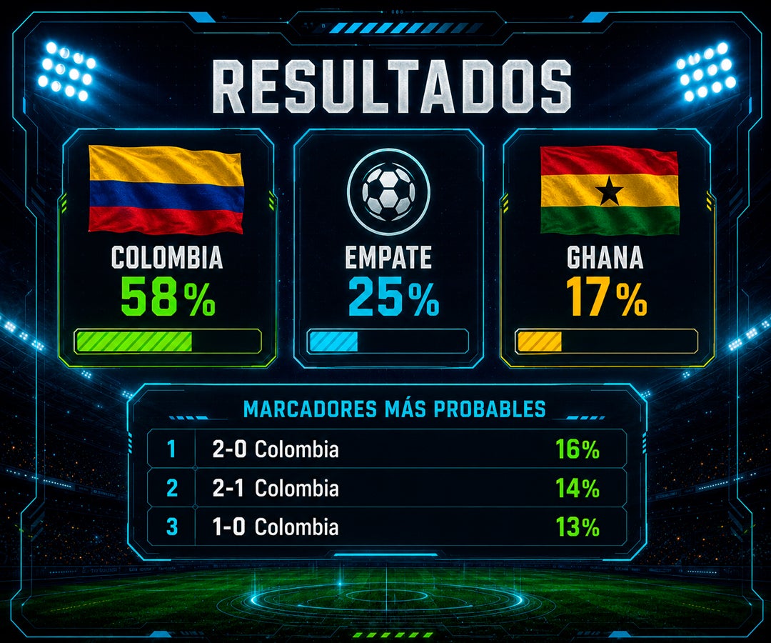 Colombia parte como favorita ante Ghana con 58% de probabilidades de victoria