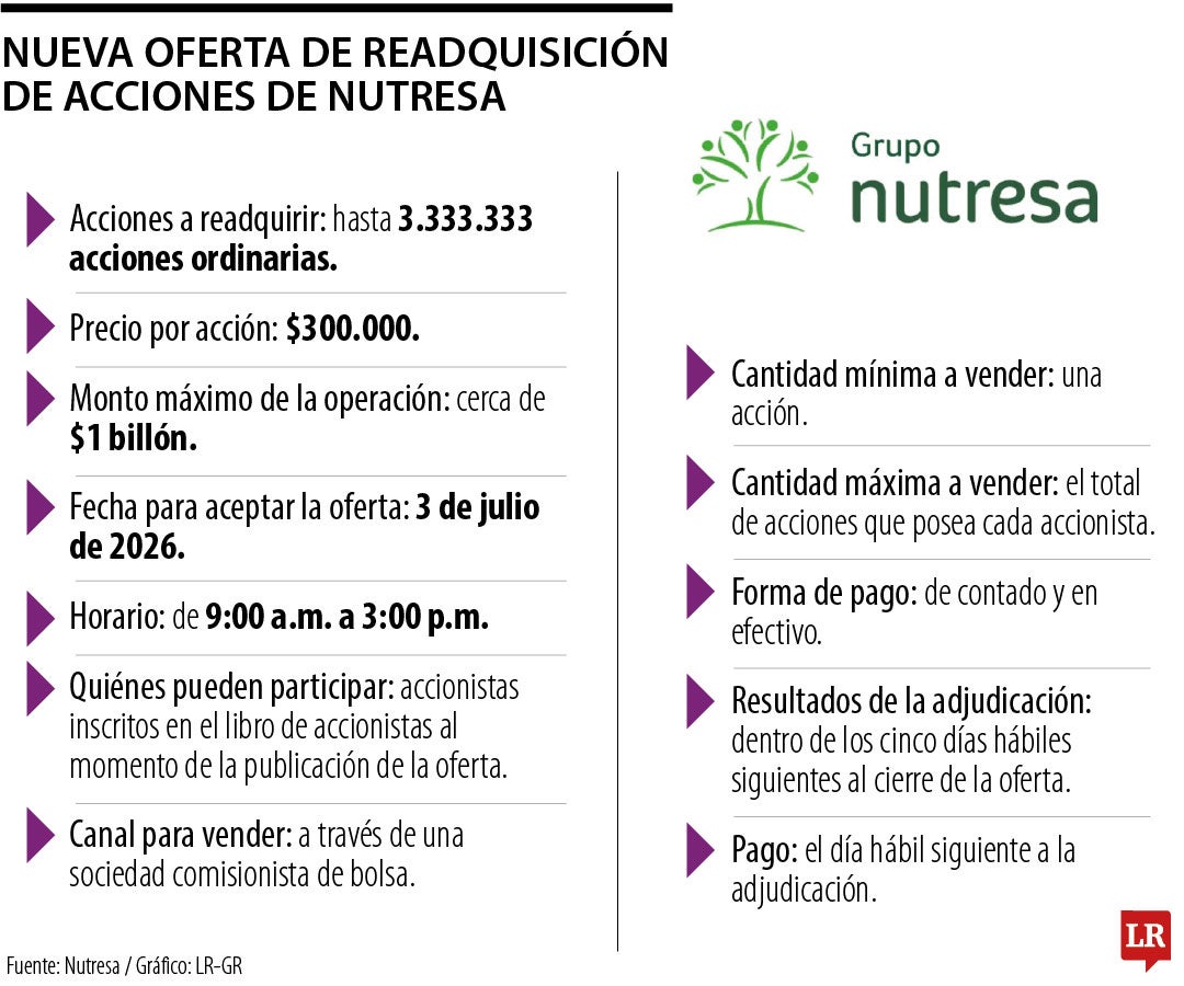 Nueva oferta de readquisición de acciones