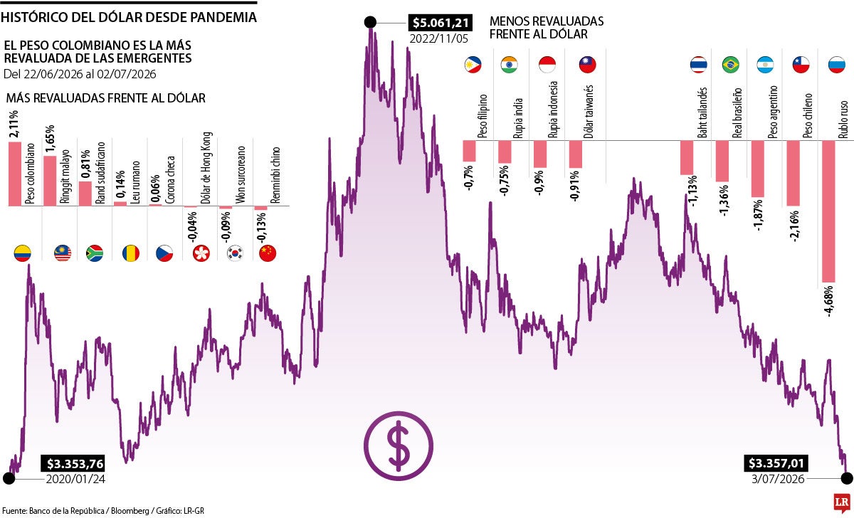 Así se ha comportado el peso frente al dólar