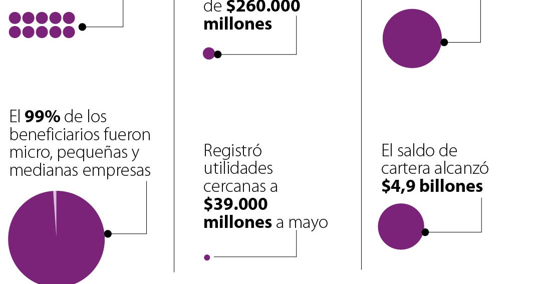 Bancóldex proyecta desembolsar al menos $5,8 billones en créditos este año