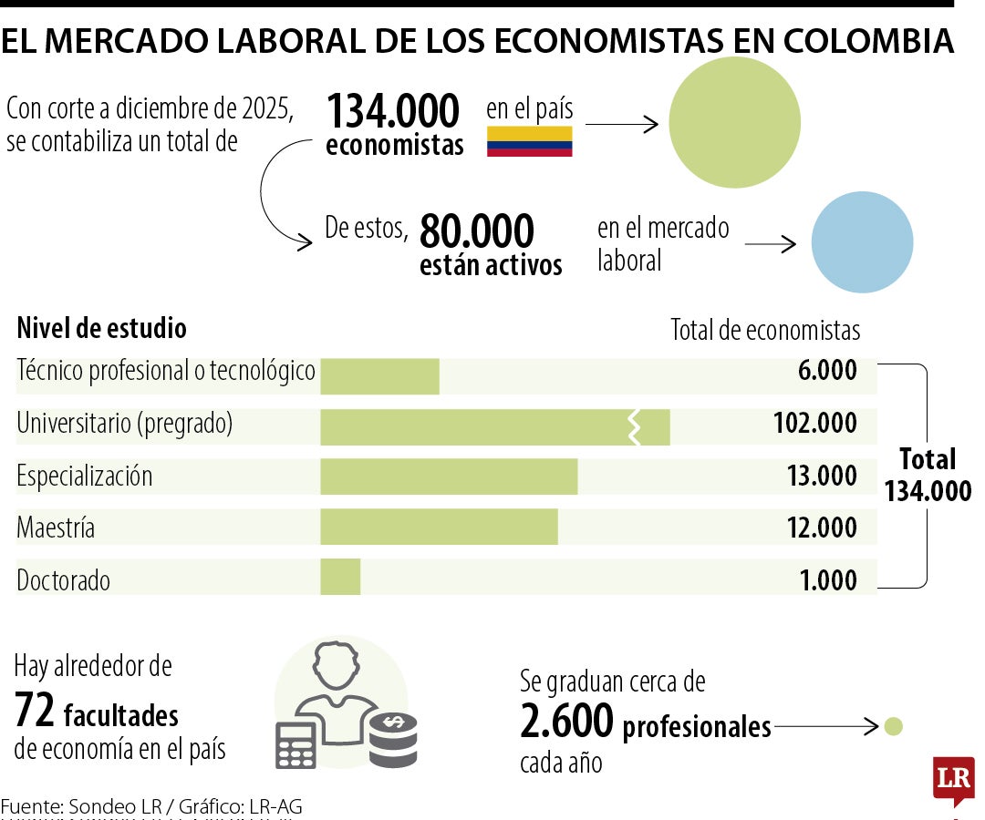 La radiografía final de los economistas
