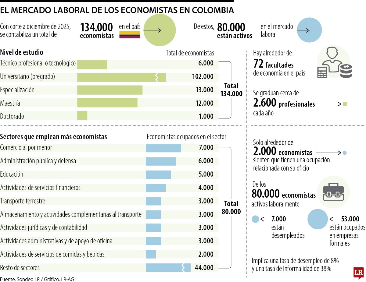 La radiografía final de los economistas