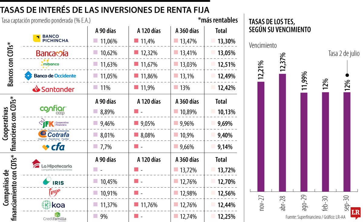 Los instrumentos de ahorro que puede aprovechar con tasas altas