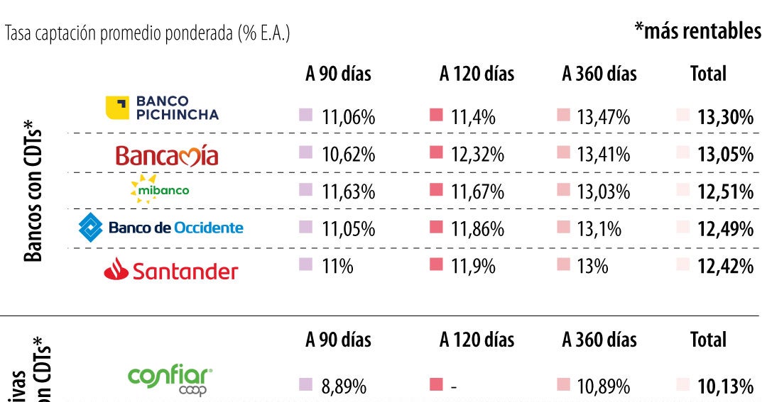 Tasa del Banco de la República sube al 12%: las mejores opciones para invertir en renta fija