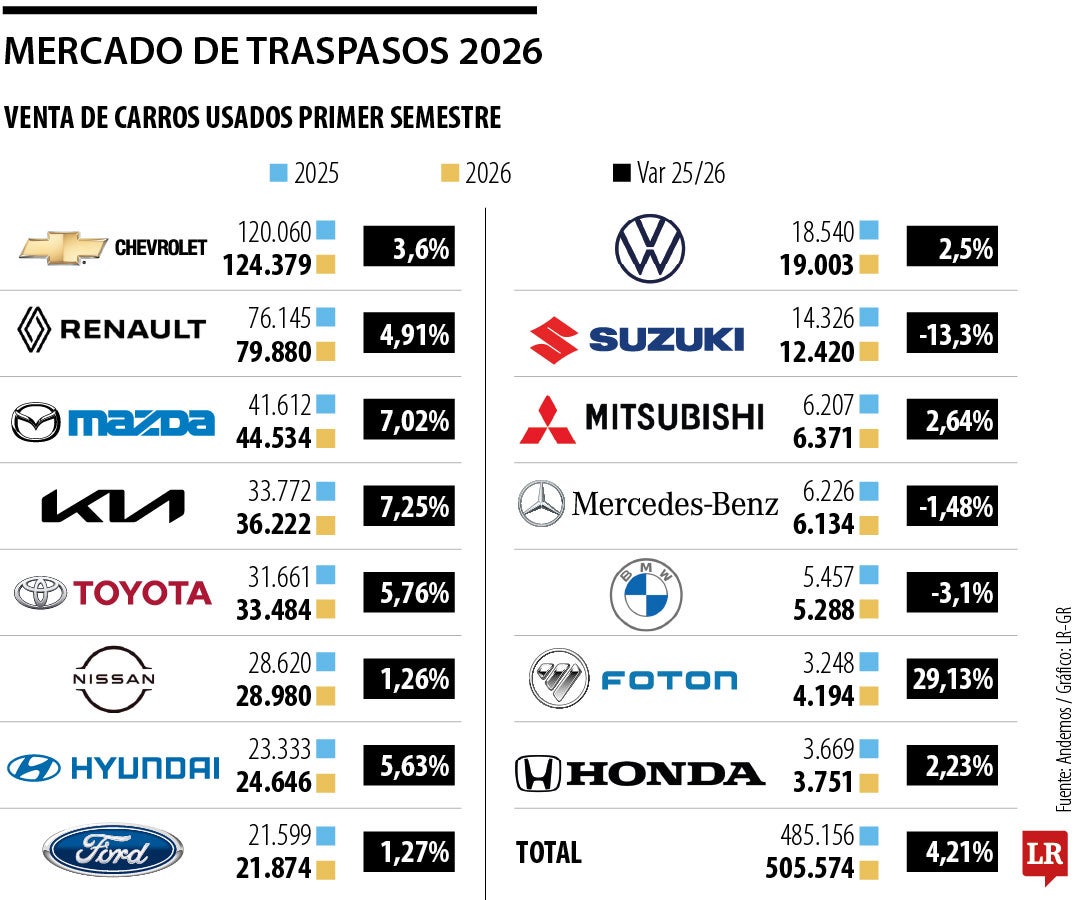 Mercado de los vehículos usados.