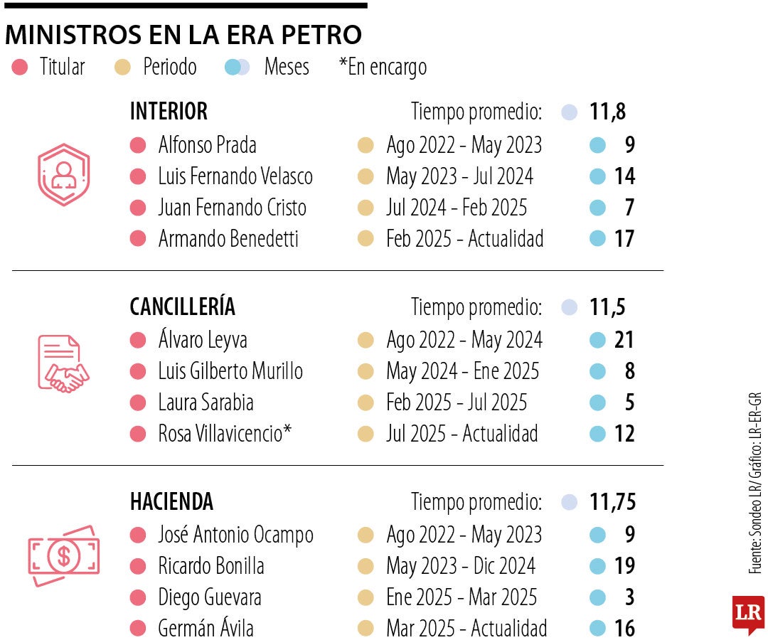 Ministros, entre citaciones y mociones