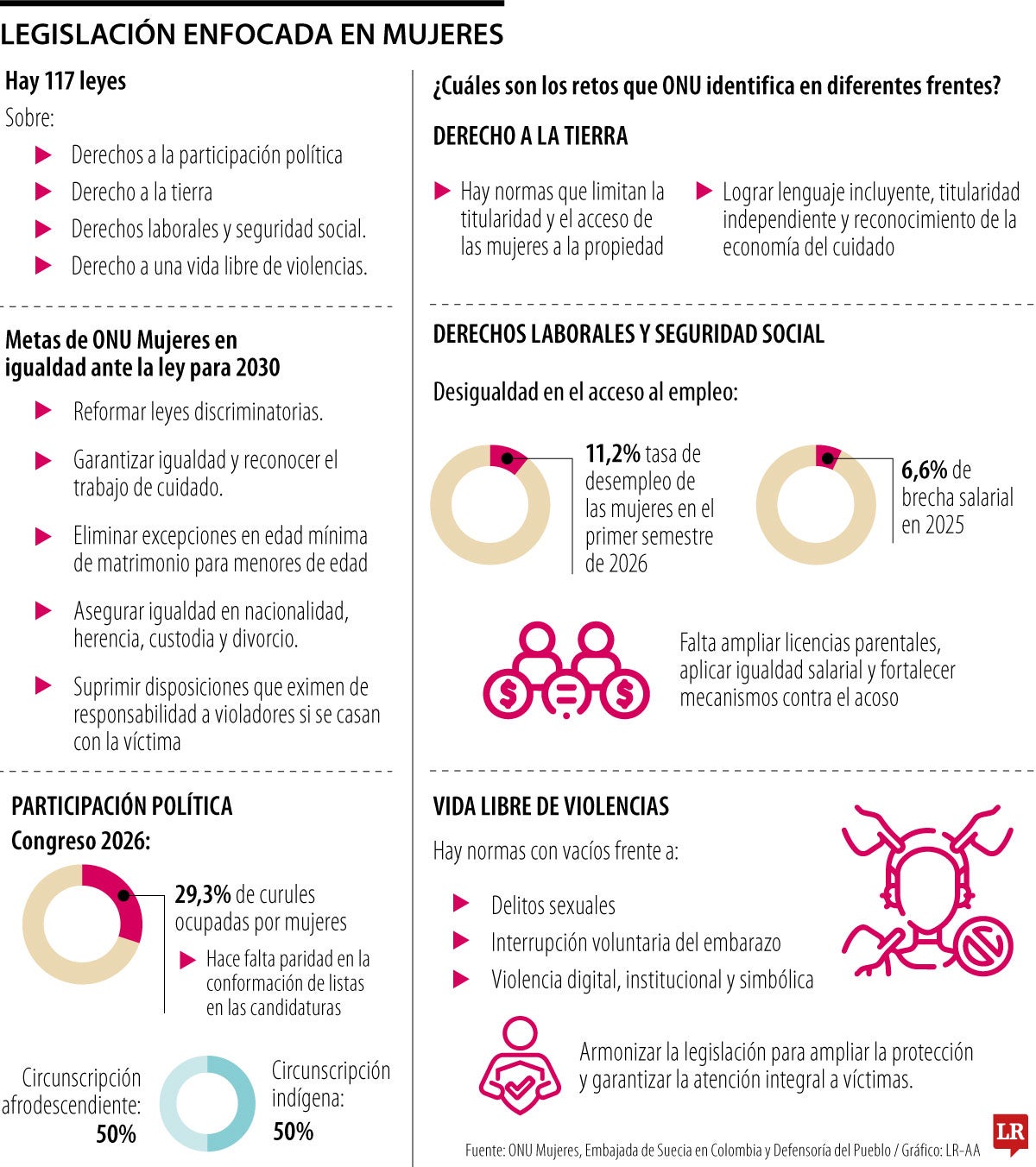 Legislación sobre derechos de las mujeres
