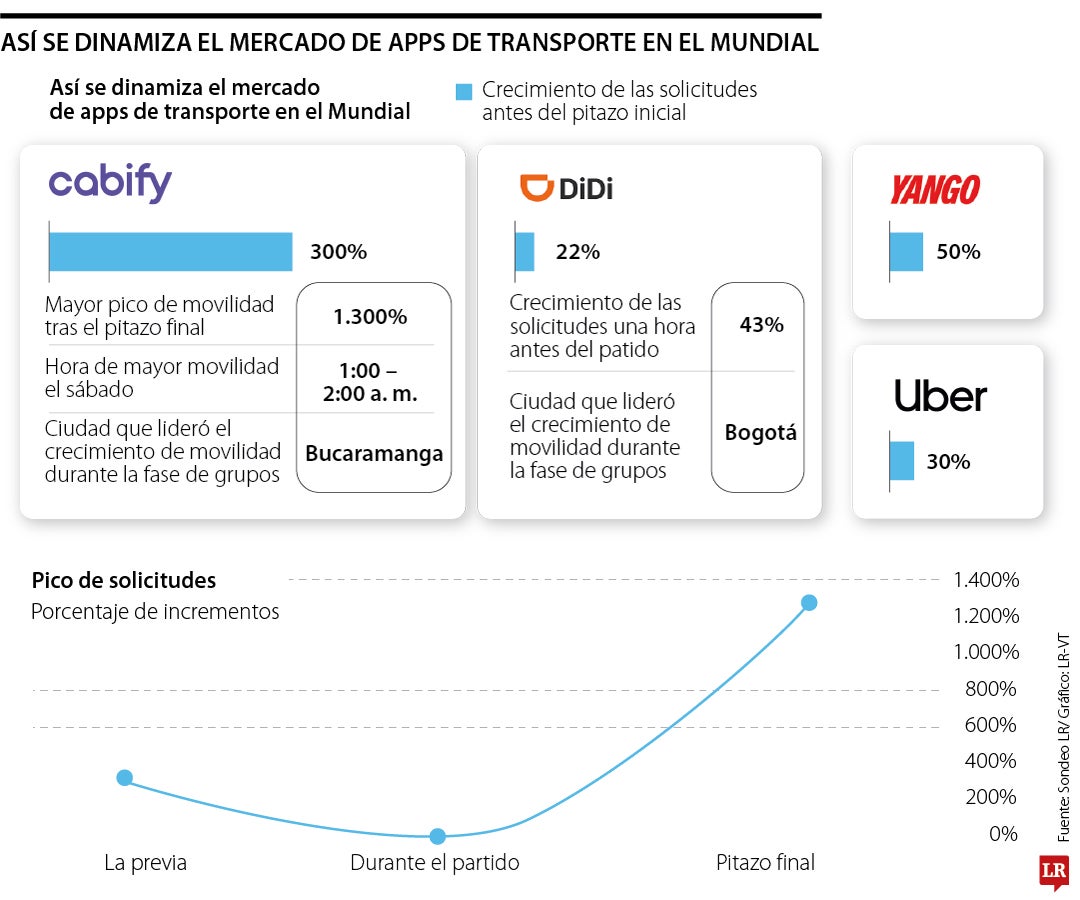 Así se dinamiza el mercado de apps de transporte en el Mundial