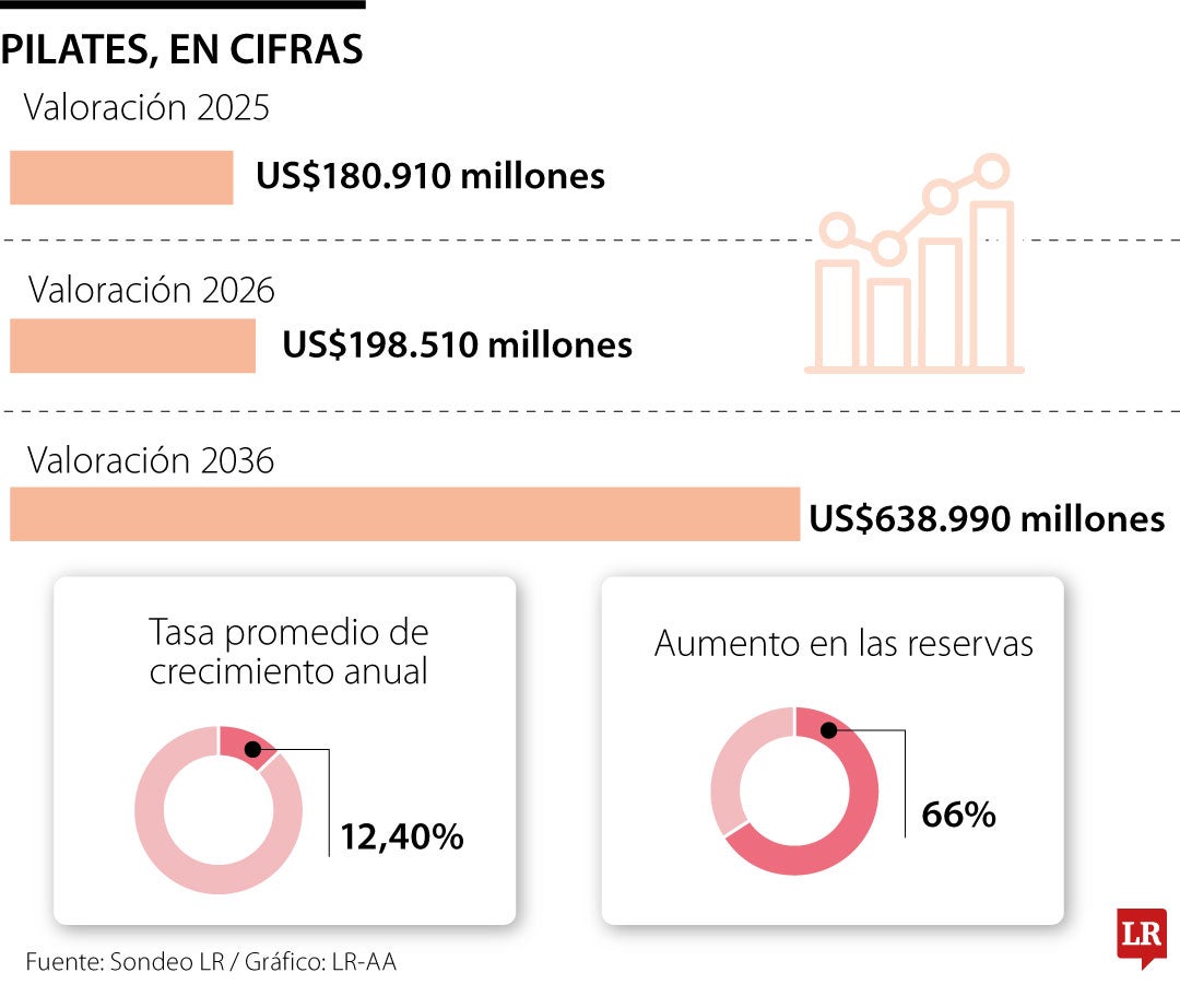 Las reservas para las clase de pilates han subido 66% a escala internacional
