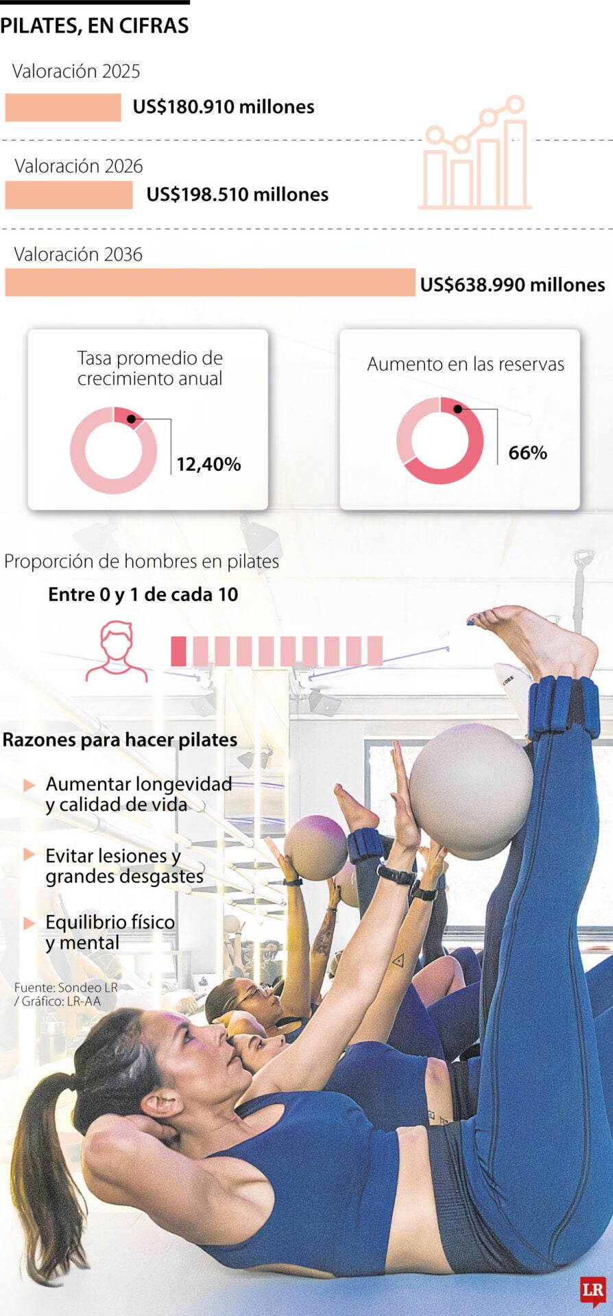Las reservas para las clase de pilates han subido 66% a escala internacional