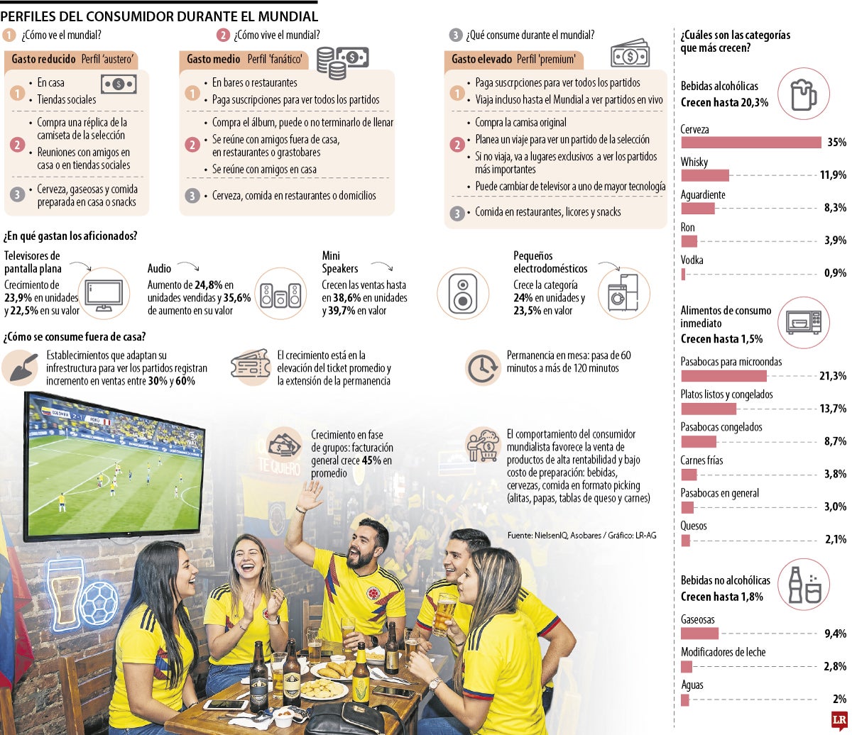 Cómo consumen los diferentes perfiles durante el mundial