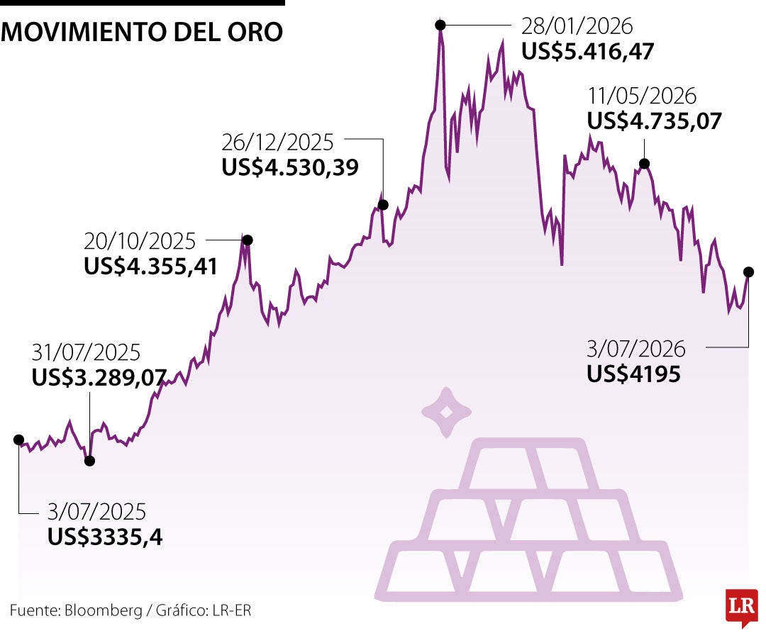 Histórico precios del oro