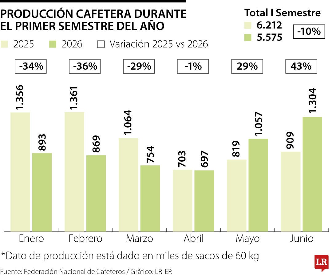 Producción cafetera del primer semestre de 2026