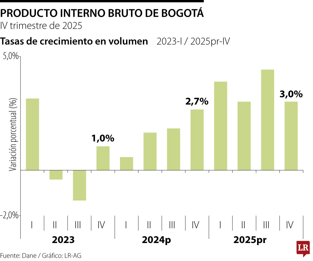 PIB de Bogotá- cuarto trimestre de 2025