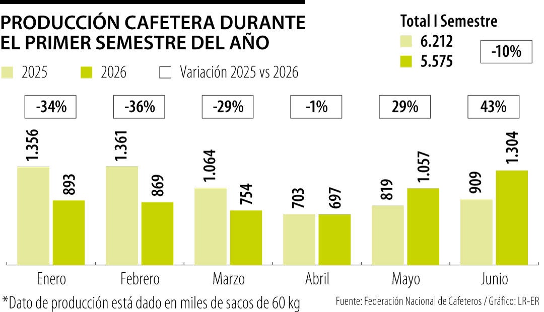 Producción cafetera del primer semestre de 2026