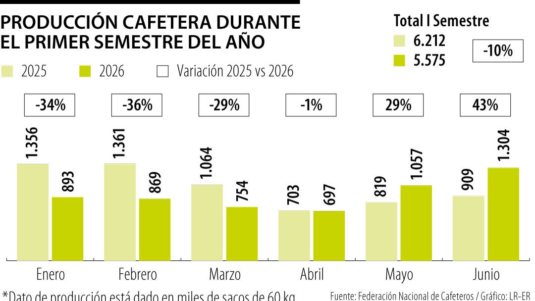 Producción cafetera del primer semestre de 2026