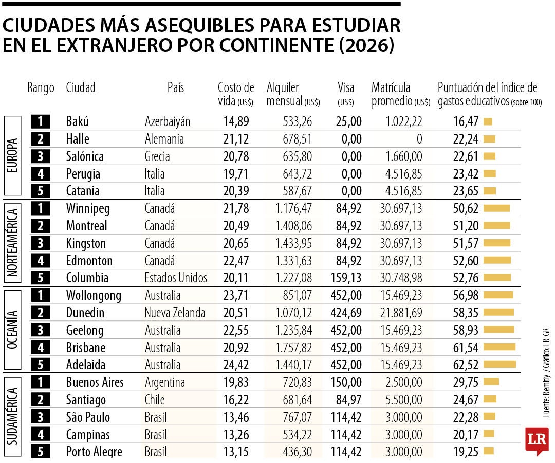 ¿Sueña con estudiar en el exterior? Estas son los destinos donde su dinero rinde más