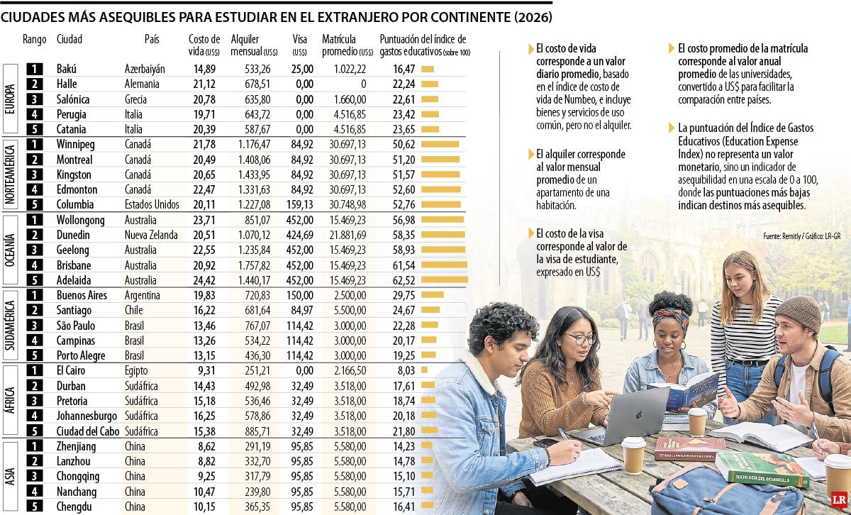 ¿Sueña con estudiar en el exterior? Estas son los destinos donde su dinero rinde más