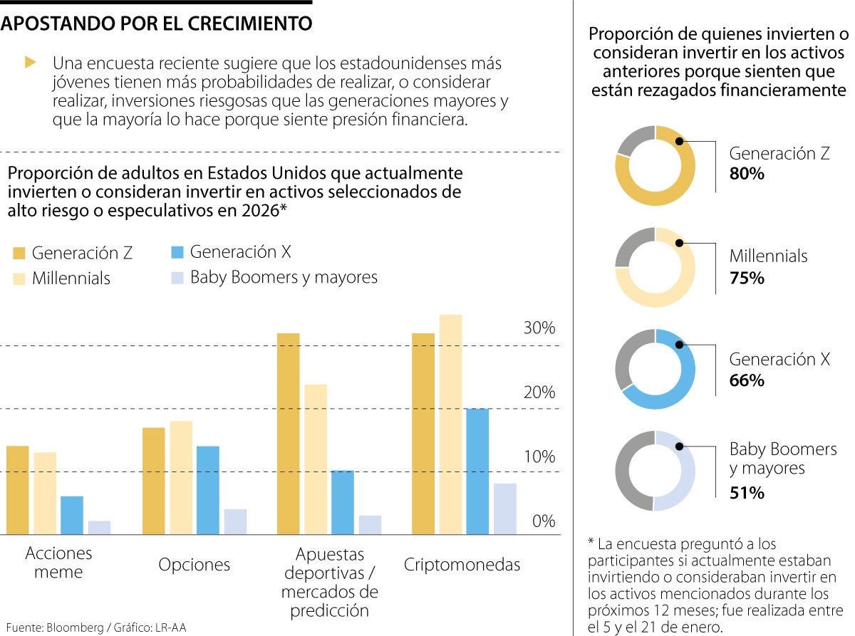 Acciones meme y criptos, la nueva apuesta de la Generación Z para ganar dinero