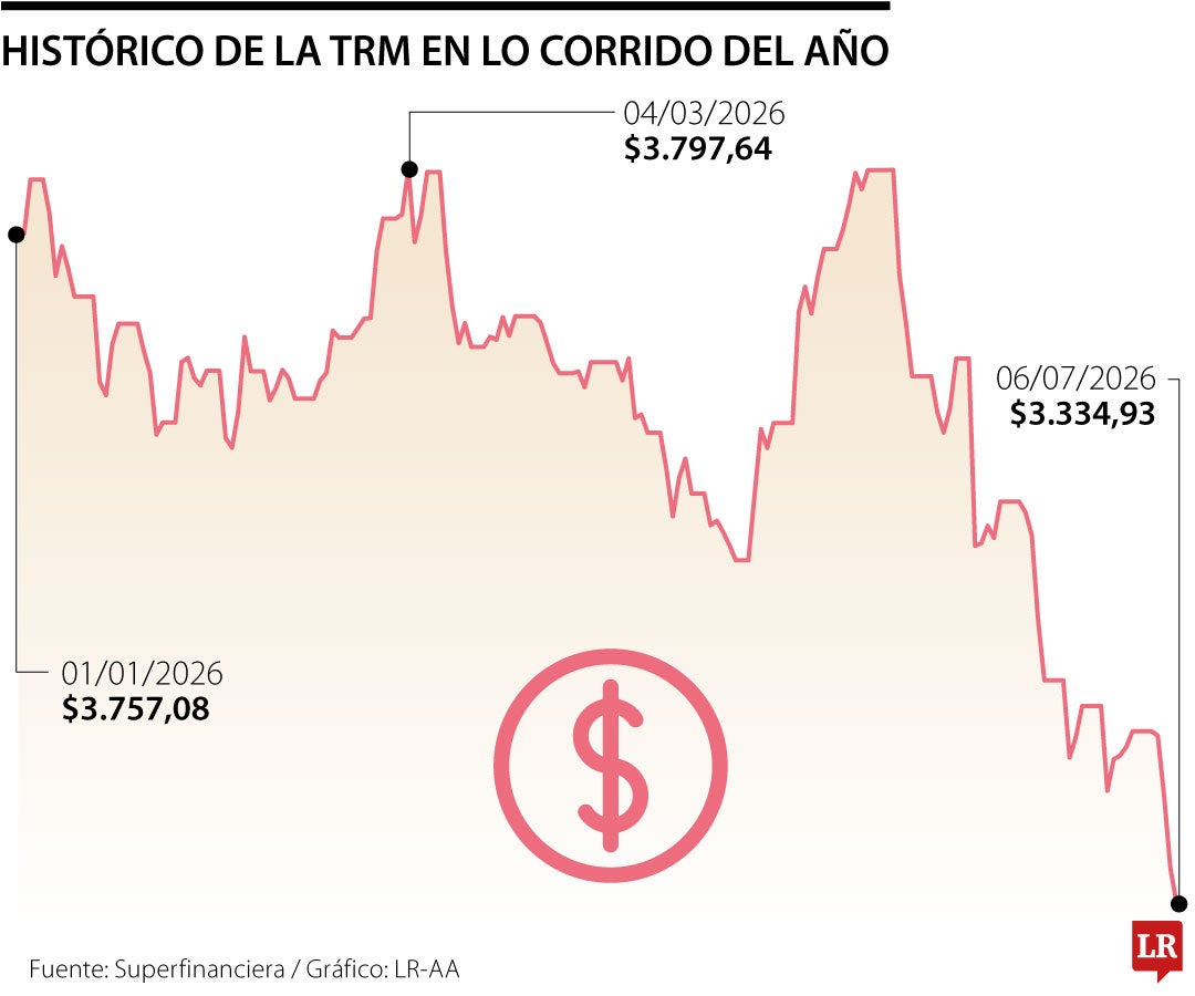 ¿En dónde se rajaron con el precio del dólar?
