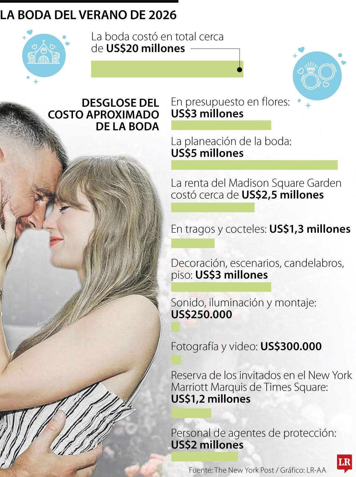 El “sí” más caro del año de Taylor Swift y Travis Kelce costó casi US$20 millones