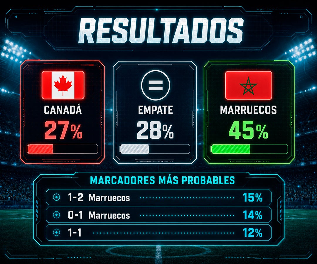 En cuanto a los resultados más probables, el modelo proyecta un triunfo de Marruecos por 2-1, escenario que registra 15% de probabilidad