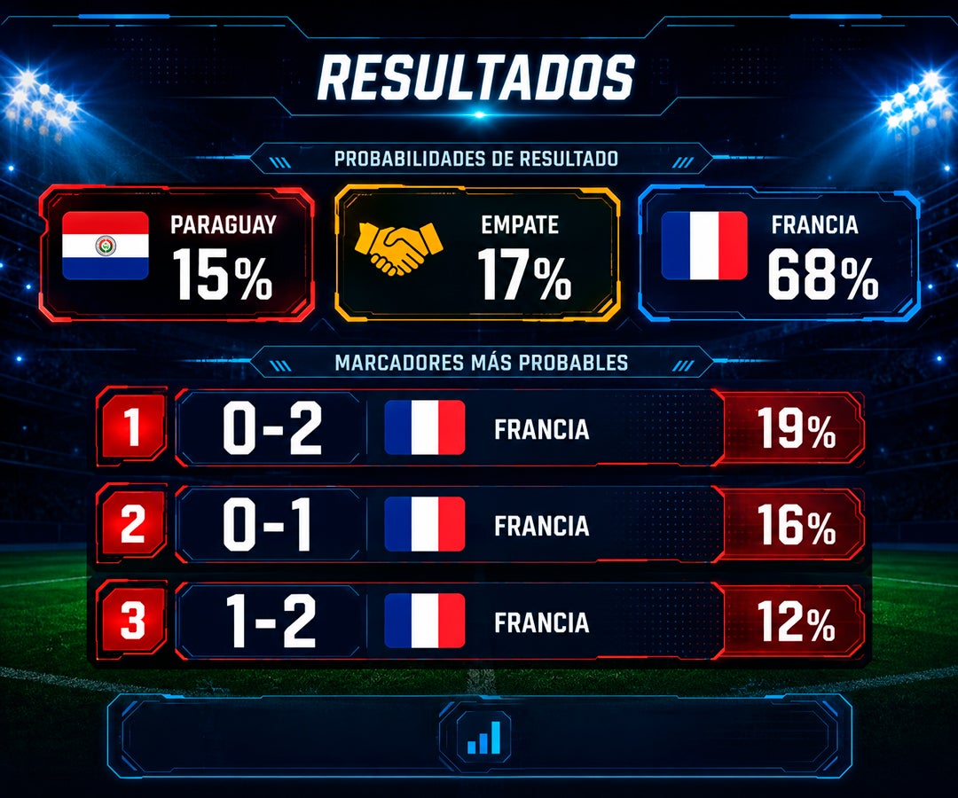 Francia tendría 68% de probabilidades de eliminar a Paraguay y avanzar a cuartos, según modelo de IA