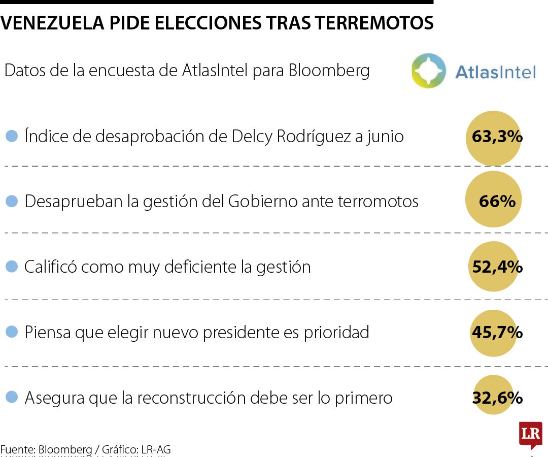 Venezolanos exigen nuevas elecciones presidenciales por gestión tras terremotos