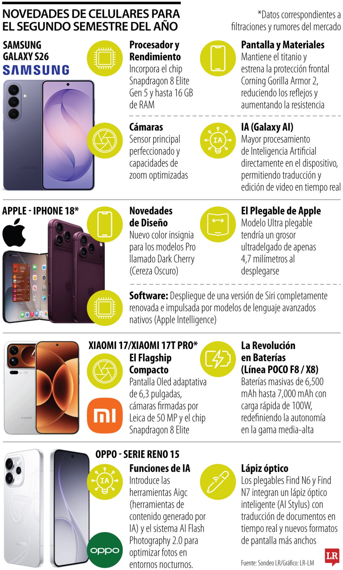Lanzamientos de celulares del segundo semestre de 2026