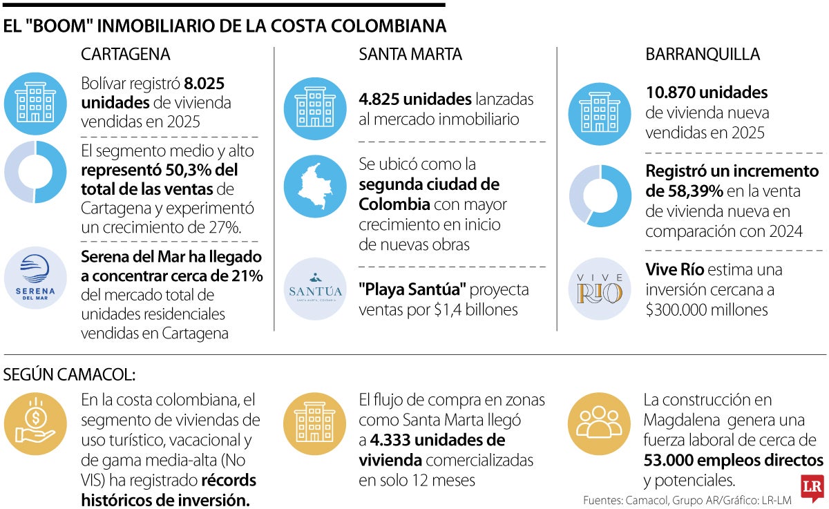 Construcciones en la costa Caribe