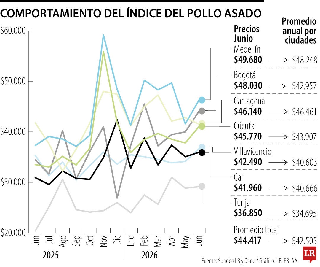 Comportamiento del índice del Pollo