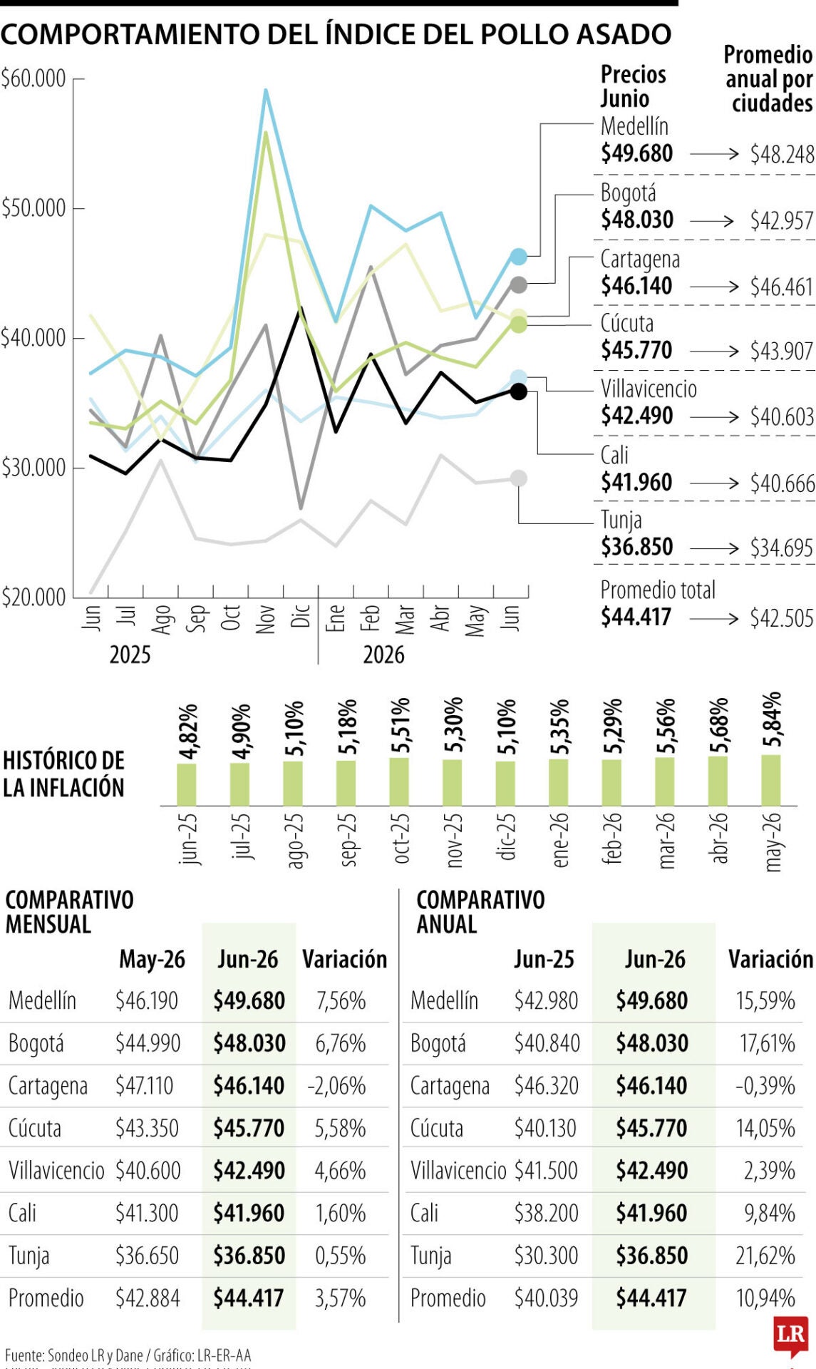 Comportamiento Índice del Pollo Asado