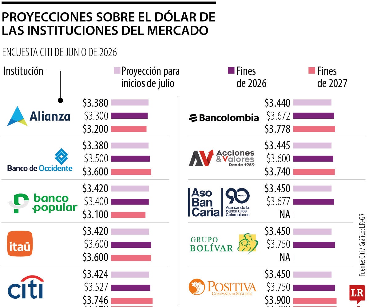 Las proyecciones de dólar para junio